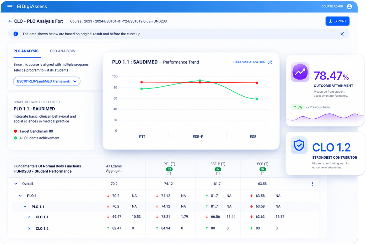DigiAssess CLO to PLO analysis with outcome attainment